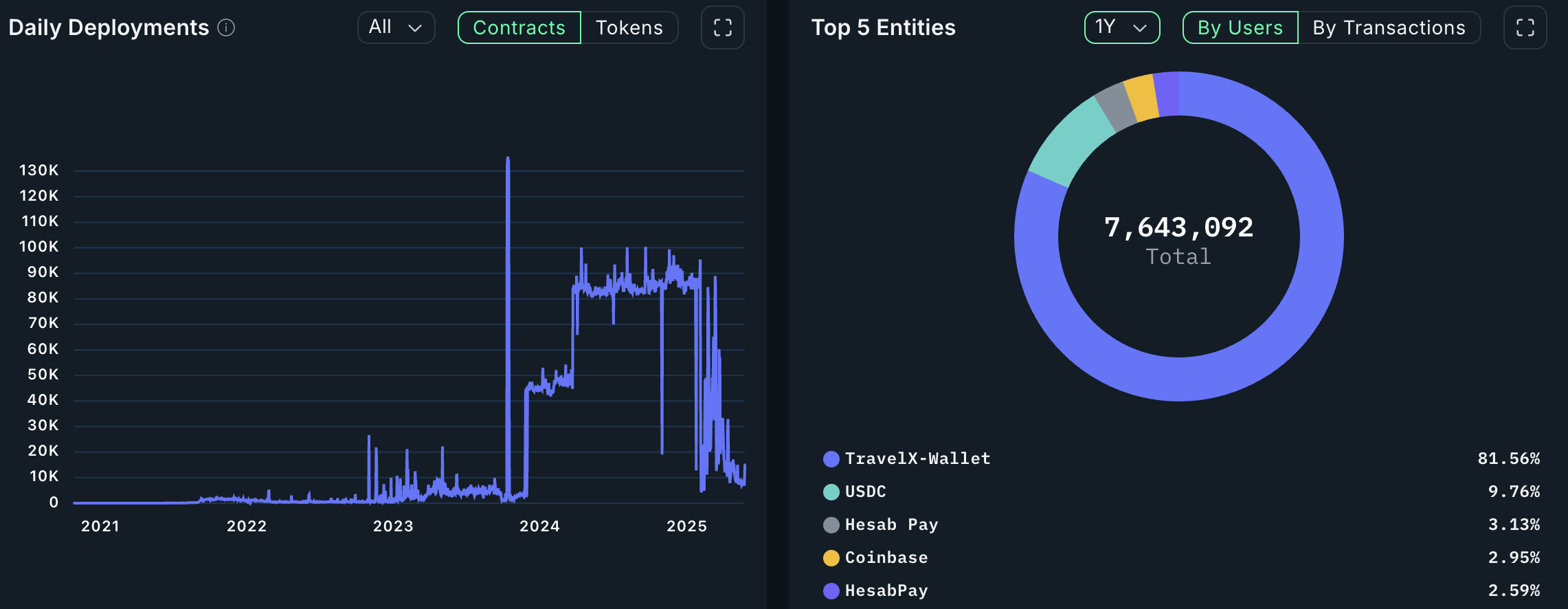 blockchain chains crypto activity metrics ethereum solana ton avalanche aptos polygon scroll