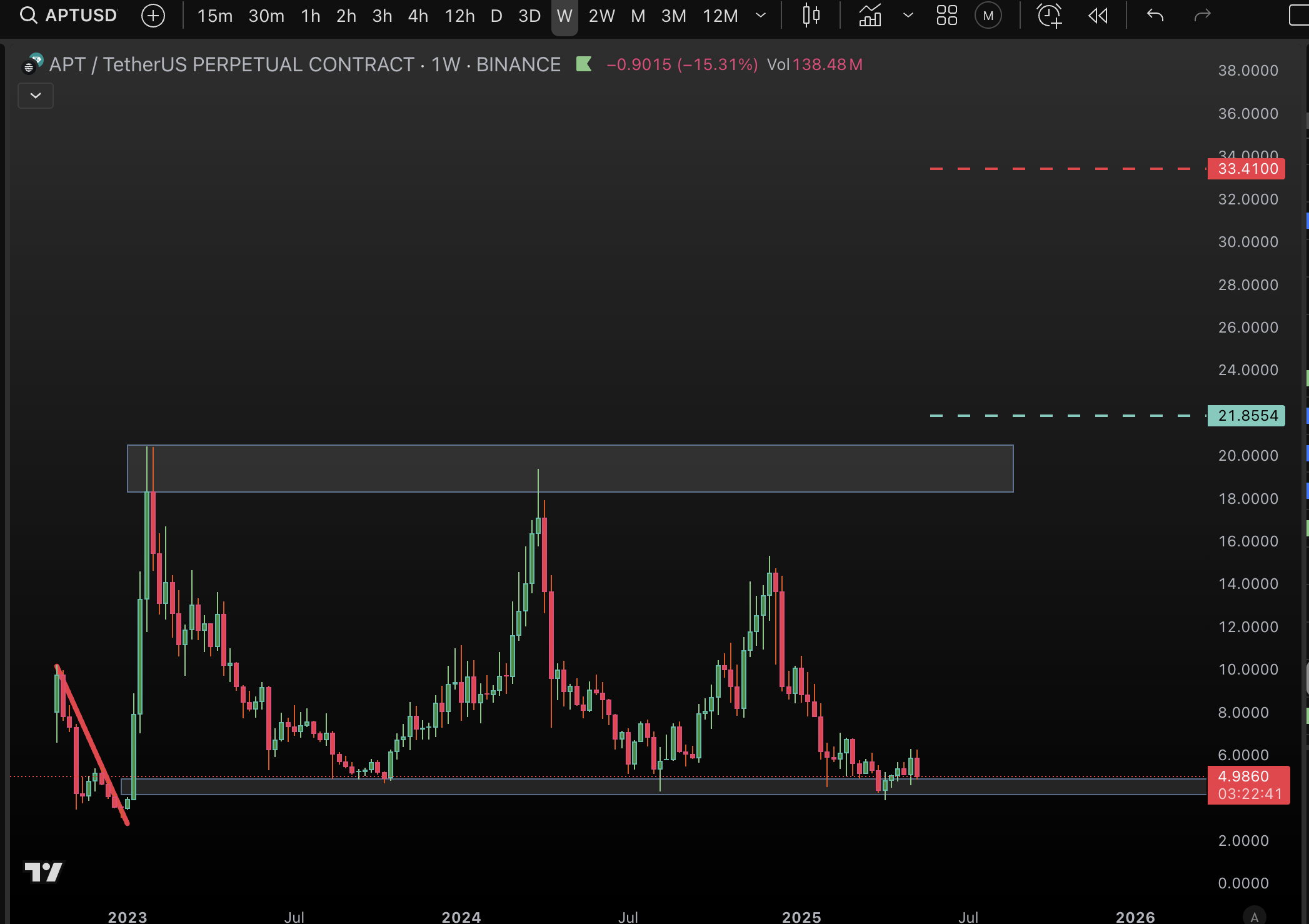 Aptos price targets 2025