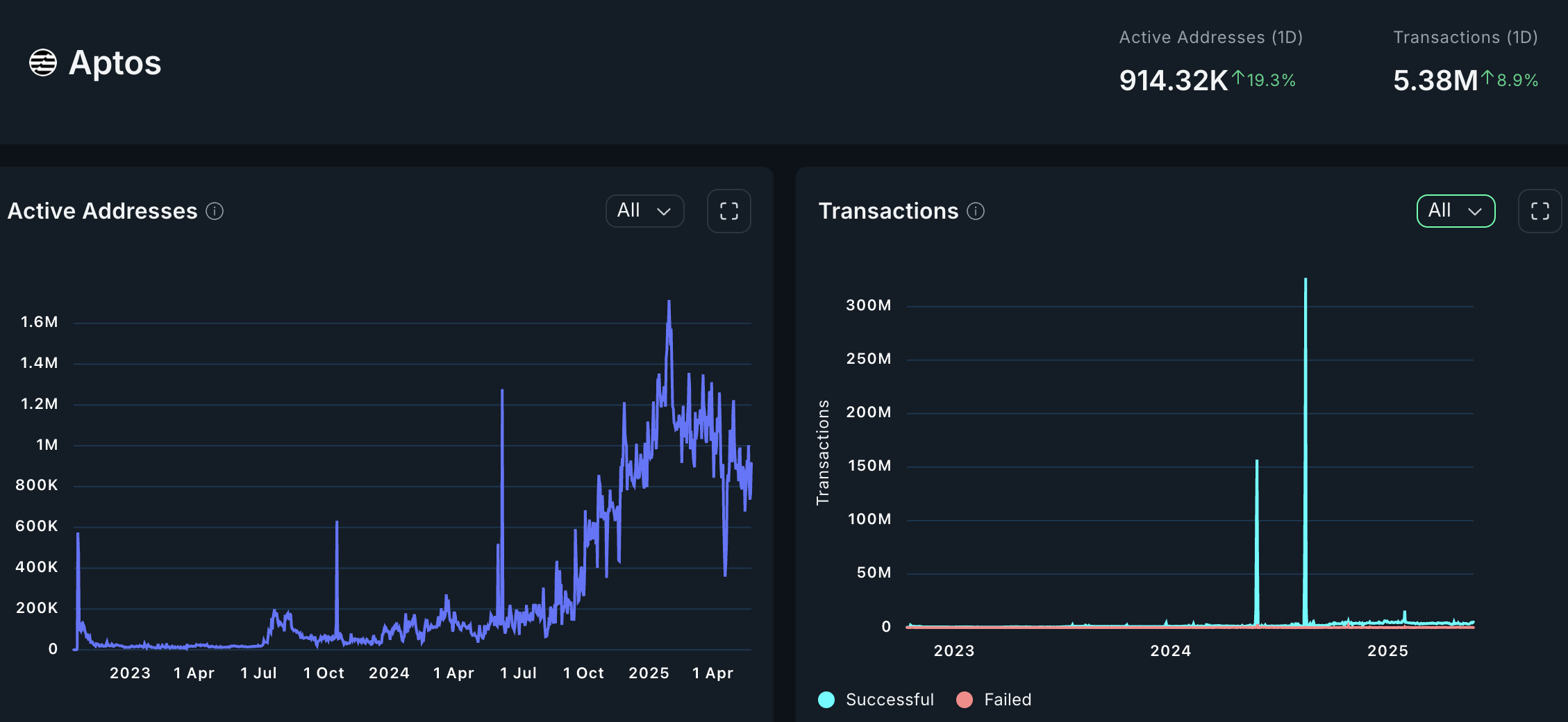 Aptos is an L1, but the current activity looks inflated. A high number of unique addresses ≠ real usage. Low transaction activity → weak actual demand. 
