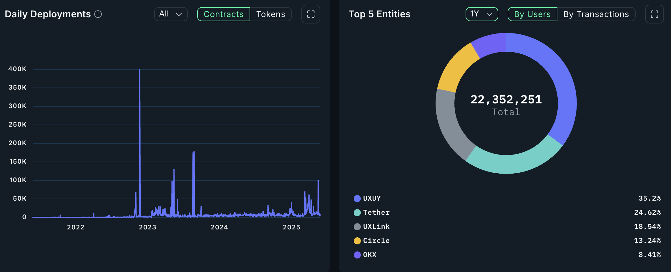 blockchain chains crypto activity metrics ethereum solana ton avalanche aptos polygon scroll