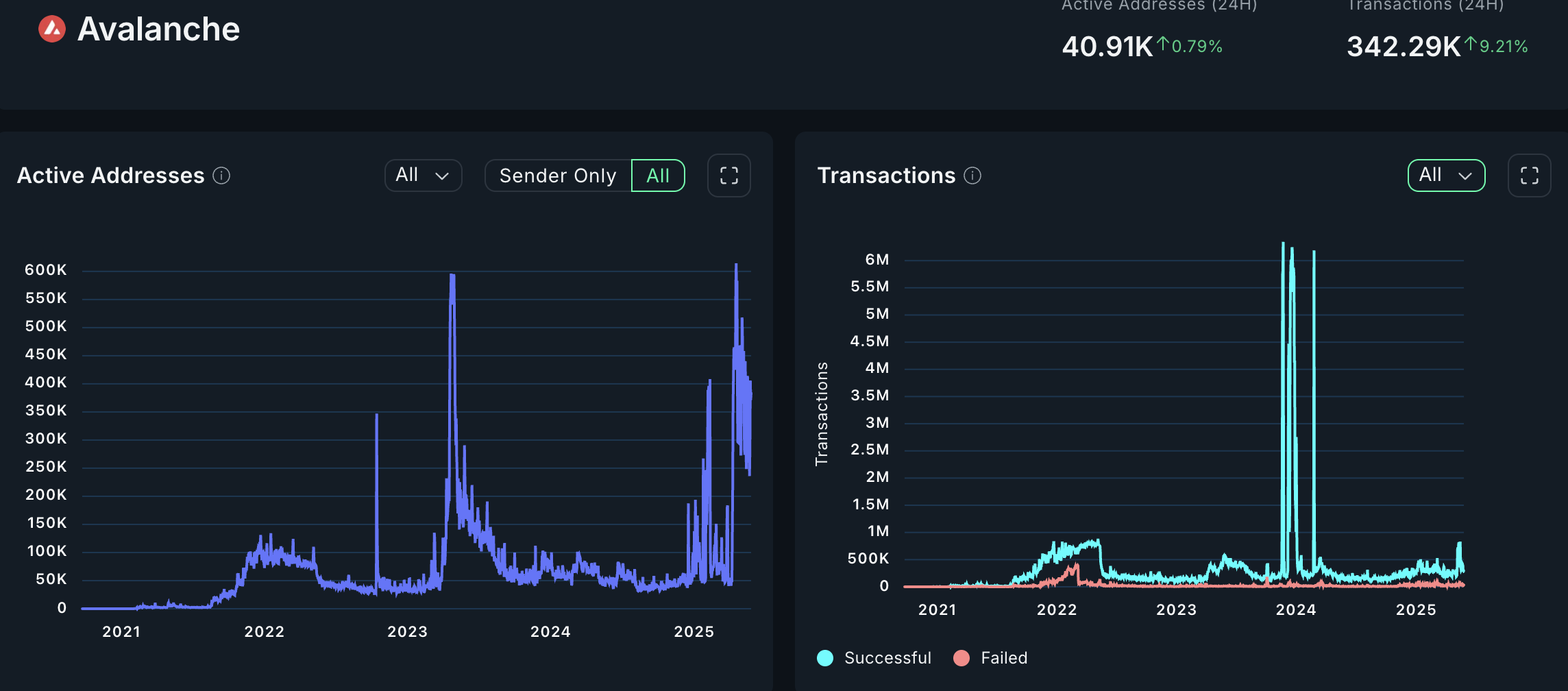 blockchain chains crypto activity metrics ethereum solana ton avalanche aptos polygon scroll