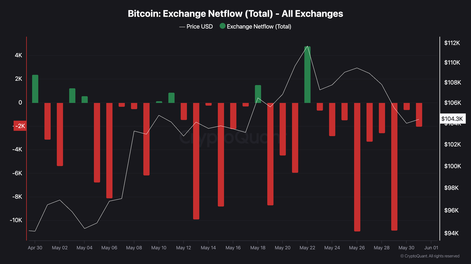 crypto exchange reserves,BTC inflow outflow,Ethereum trends,stablecoin pressure,XRP Binance,retail activity BTC,taker CVD,miner reserves,crypto volatility