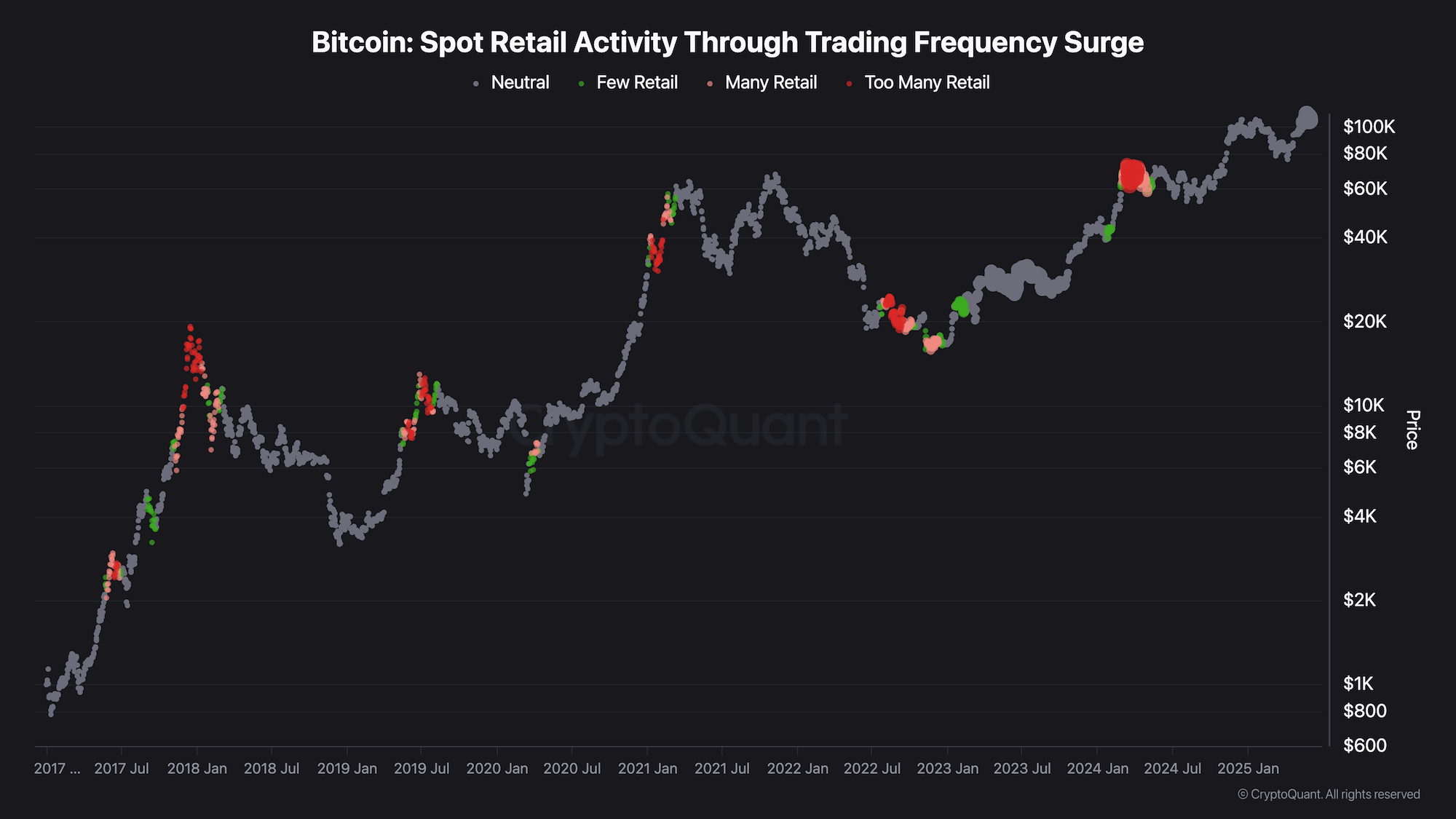 Chart DescriptionThis indicator measures the activity level of retail investors in BTC based on their trading frequency. The number of trades can reflect the level of market participation by retail investors. Considering the growth in the number of exchange users, the indicator is evaluated as a relative value rather than an absolute number. Based on the change from the one-year moving average, it helps assess whether retail investors are entering the market.