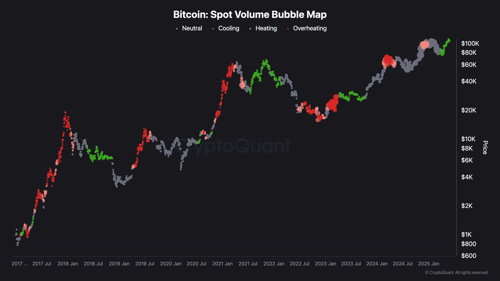 Chart DescriptionThis is a bubble chart showing the total trading volume across all exchanges. The size of each bubble represents the trading volume, while the color indicates the rate of change in volume. A decrease in volume is labeled as Cooling, little change as Neutral, an increase as Overheating, and a sharp increase as Highly Overheating. In the later stages of a bull market, when trading volume remains very high but price performance is weak, it may signal the Distribution Phase of the asset. This is when new investors enter the market, leading to a transfer of holdings.
