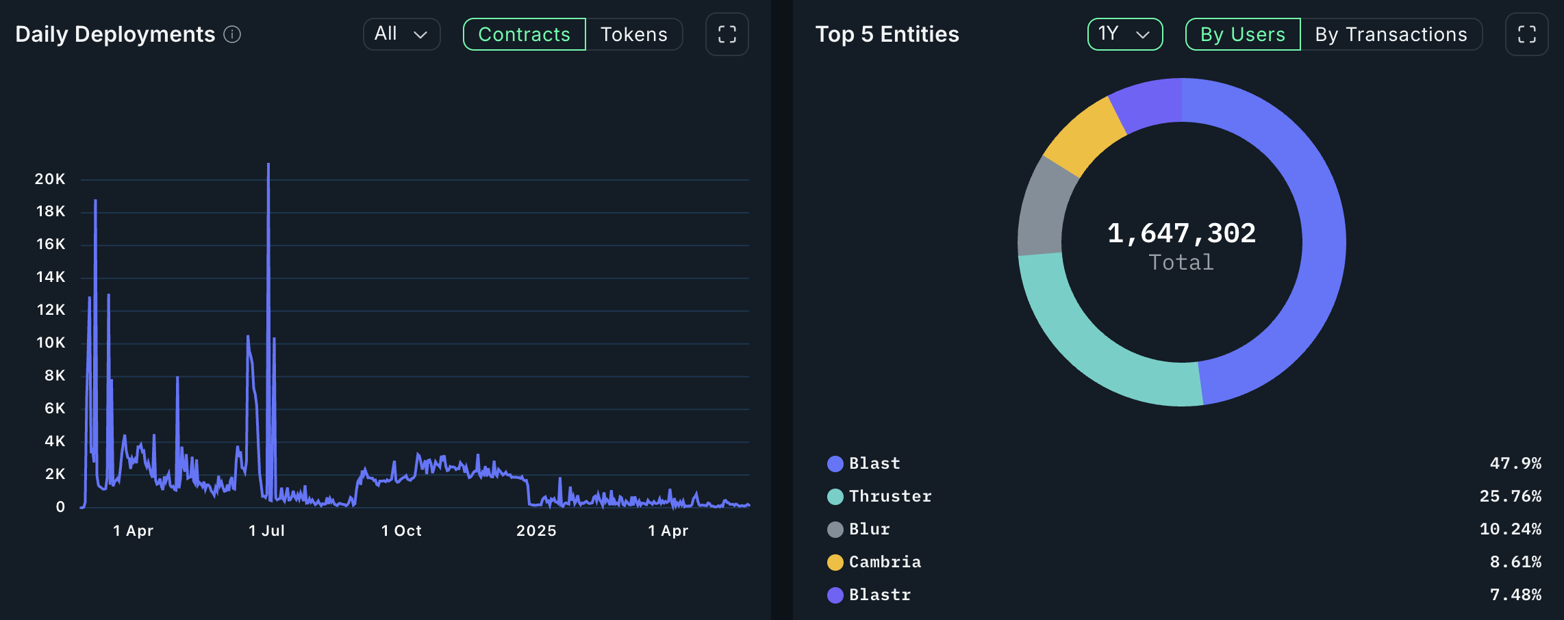 blockchain chains crypto activity metrics ethereum solana ton avalanche aptos polygon scroll