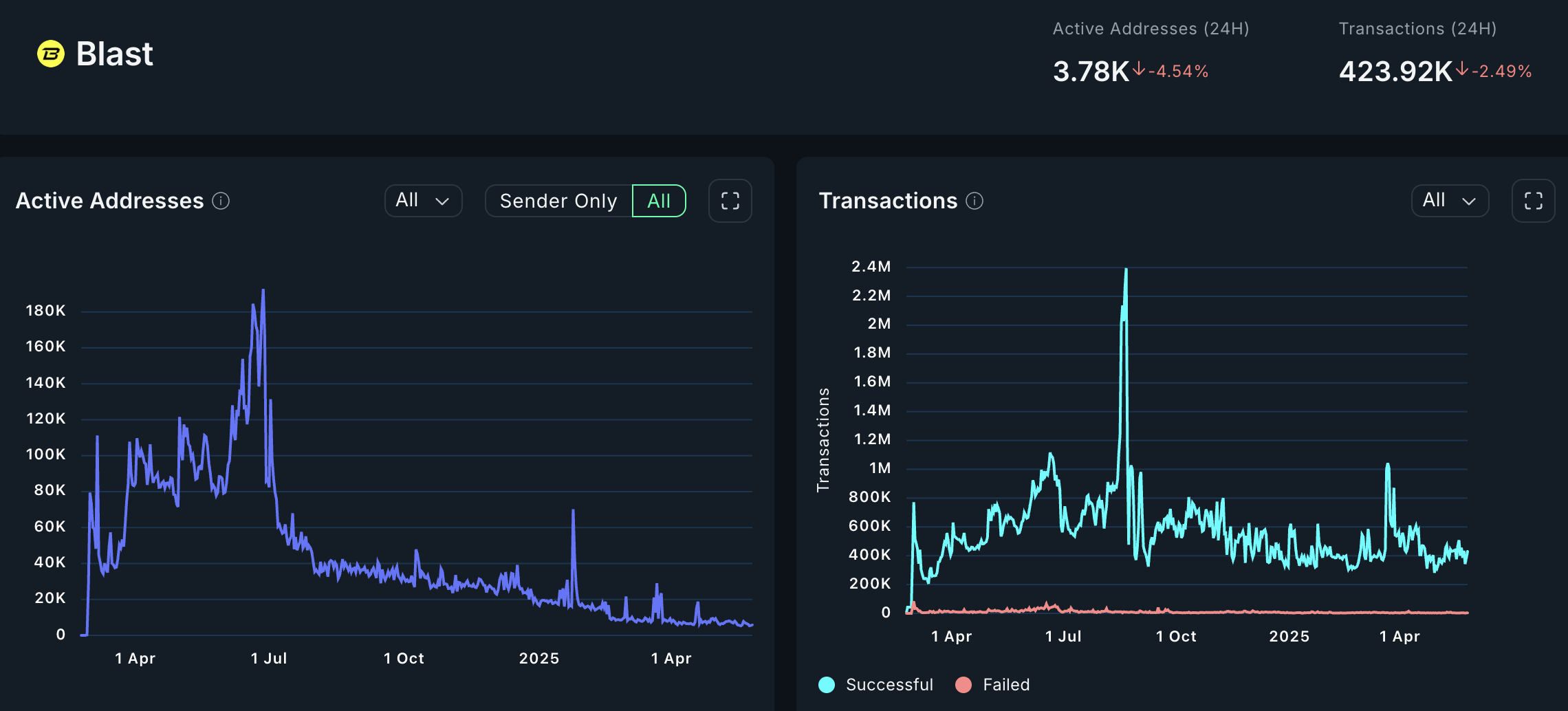 blockchain chains crypto activity metrics ethereum solana ton avalanche aptos polygon scroll