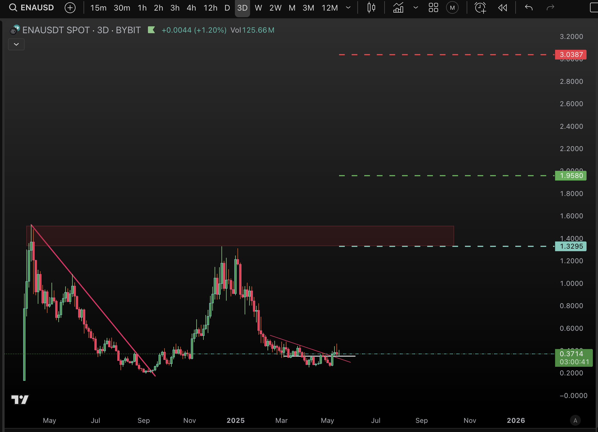 ENA 2025 price and sell targets