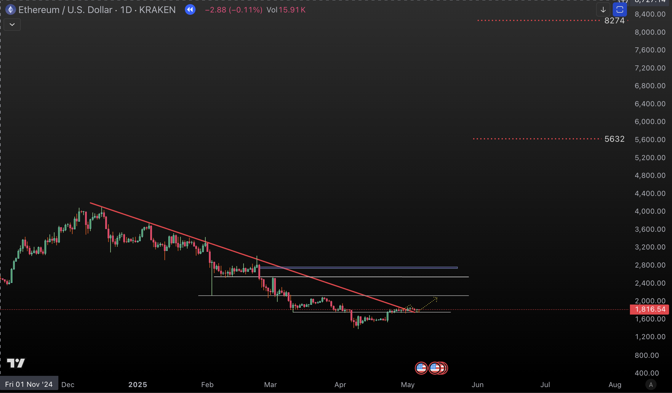 eth 7 may 2025