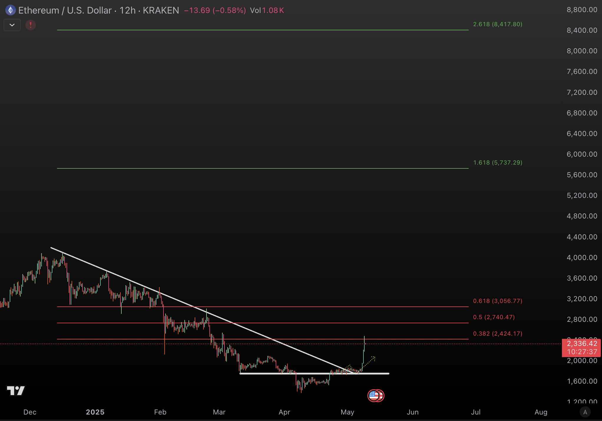 ETH price predict & Targets