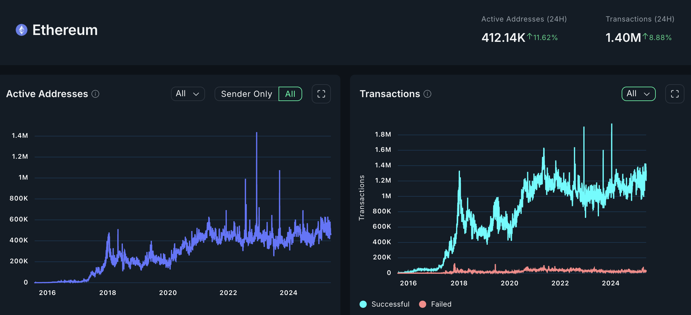 blockchain chains crypto activity metrics ethereum solana ton avalanche aptos polygon scroll