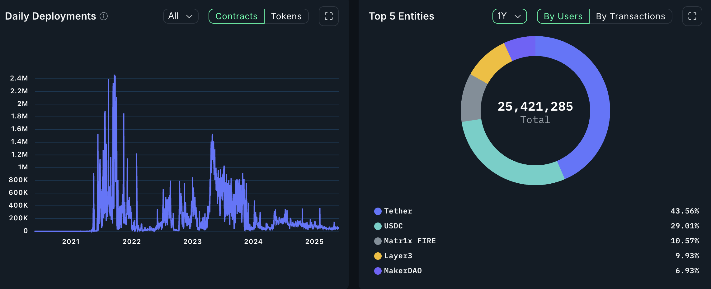 blockchain chains crypto activity metrics ethereum solana ton avalanche aptos polygon scroll