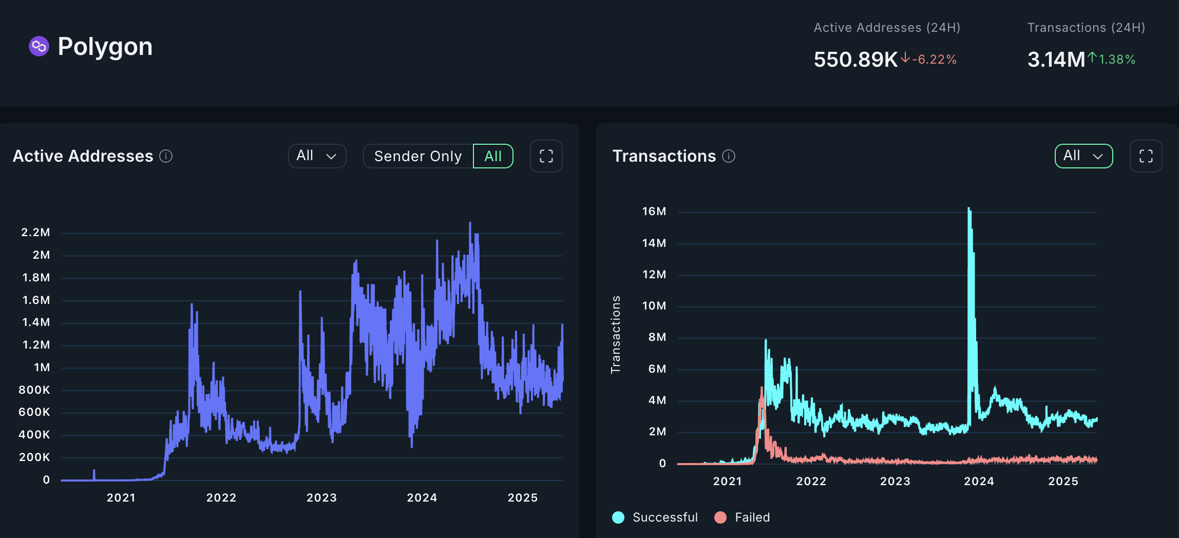 blockchain chains crypto activity metrics ethereum solana ton avalanche aptos polygon scroll