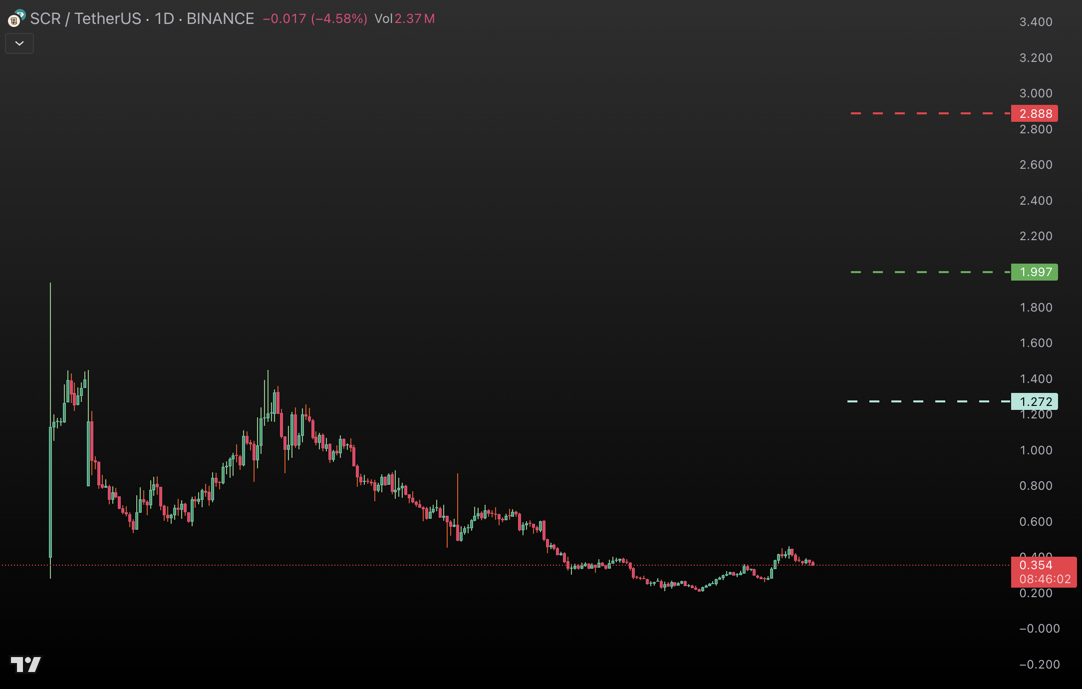 SCROLL raised $80 million but earns only $669 per day.