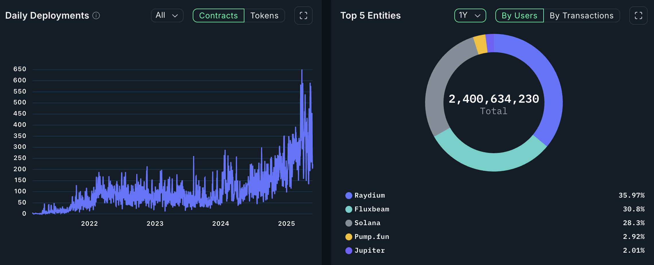 blockchain chains crypto activity metrics ethereum solana ton avalanche aptos polygon scroll