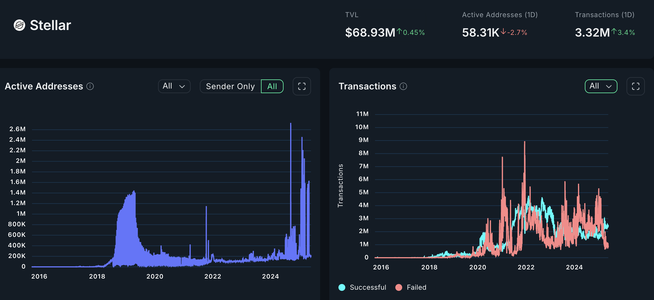 blockchain chains crypto activity metrics ethereum solana ton avalanche aptos polygon scroll