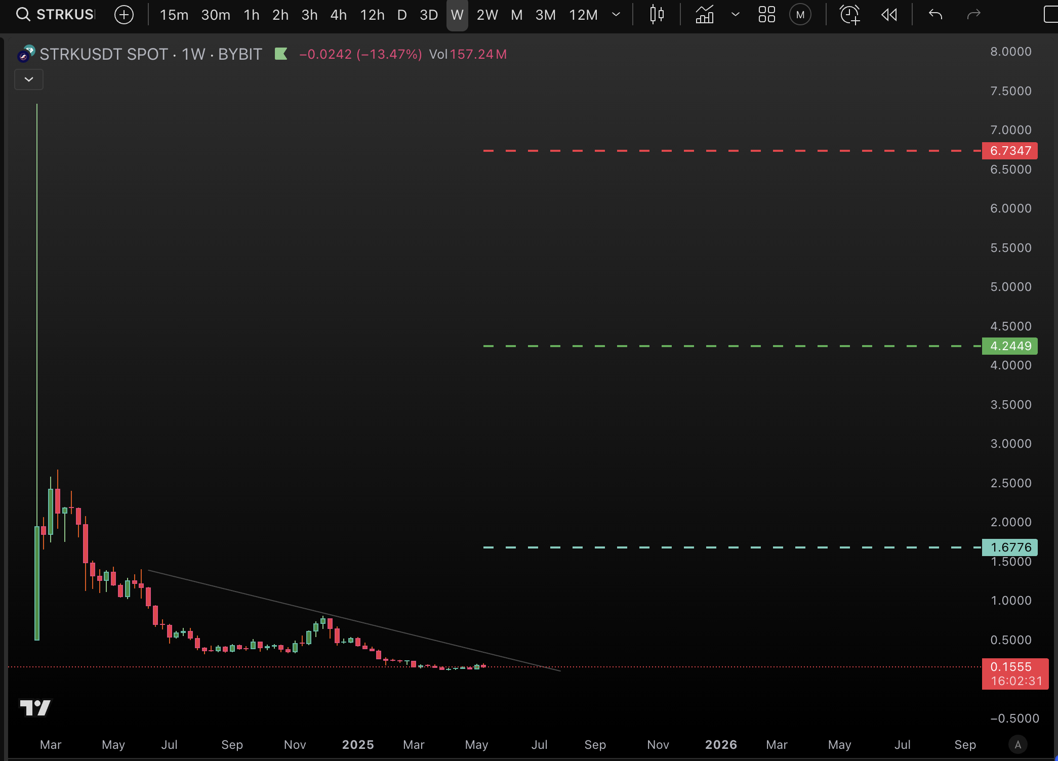 STRK price prediction