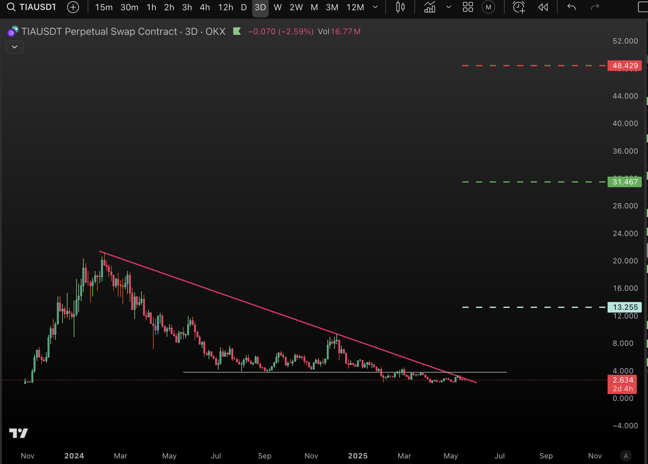 TIA 2025 Price and sell targets