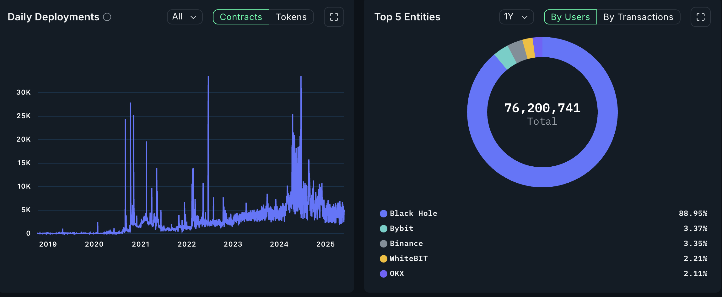 blockchain chains crypto activity metrics ethereum solana ton avalanche aptos polygon scroll