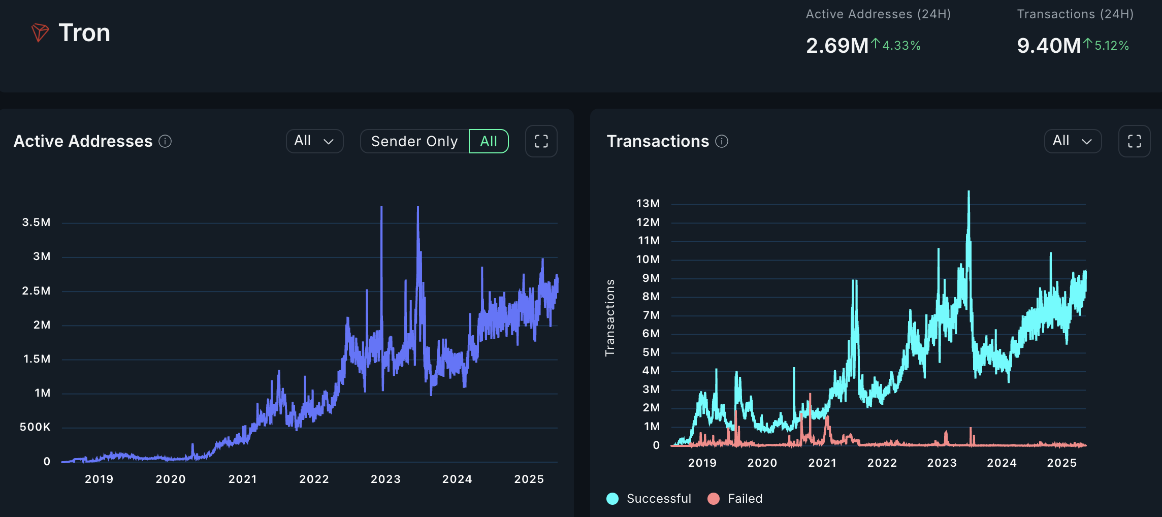 blockchain chains crypto activity metrics ethereum solana ton avalanche aptos polygon scroll